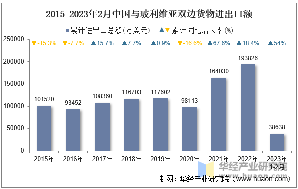 2015-2023年2月中国与玻利维亚双边货物进出口额