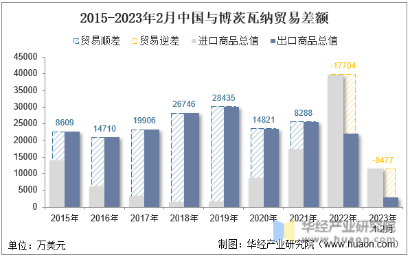 2015-2023年2月中国与博茨瓦纳贸易差额