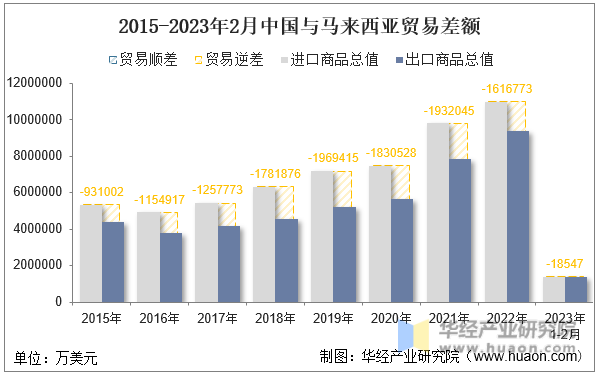 2015-2023年2月中国与马来西亚贸易差额