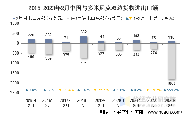 2015-2023年2月中国与多米尼克双边货物进出口额