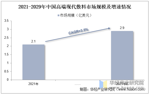 2021-2029年中国高端现代敷料市场规模及增速情况