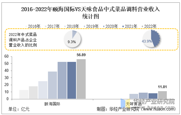 2016-2022年颐海国际VS天味食品中式菜品调料营业收入统计图