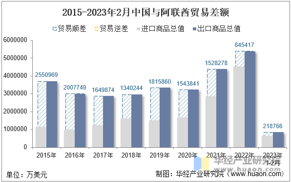 2015-2023年2月中国与阿联酋贸易差额