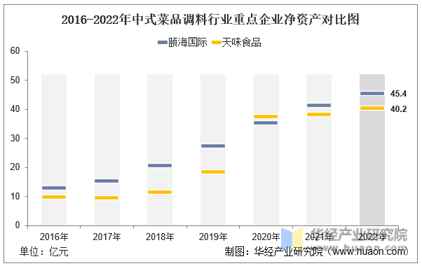 2016-2022年中式菜品调料行业重点企业净资产对比图