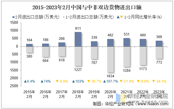 2015-2023年2月中国与中非双边货物进出口额