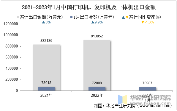 2021-2023年1月中国打印机、复印机及一体机出口金额