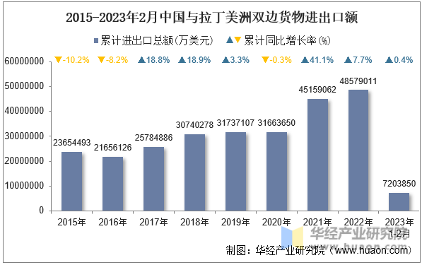 2015-2023年2月中国与拉丁美洲双边货物进出口额