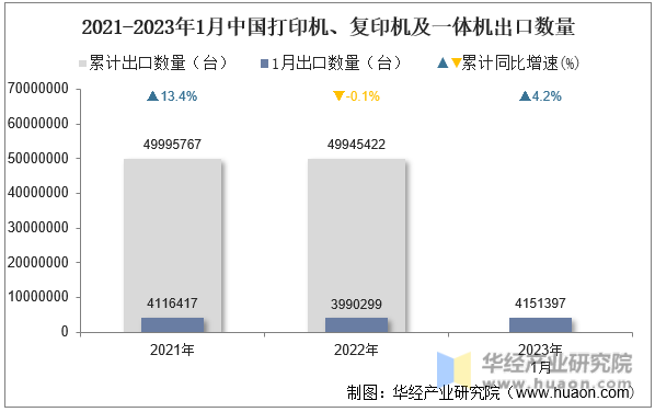 2021-2023年1月中国打印机、复印机及一体机出口数量