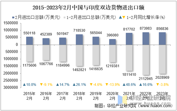2015-2023年2月中国与印度双边货物进出口额