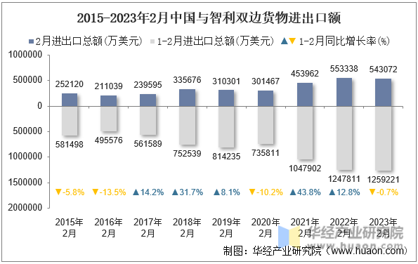 2015-2023年2月中国与智利双边货物进出口额