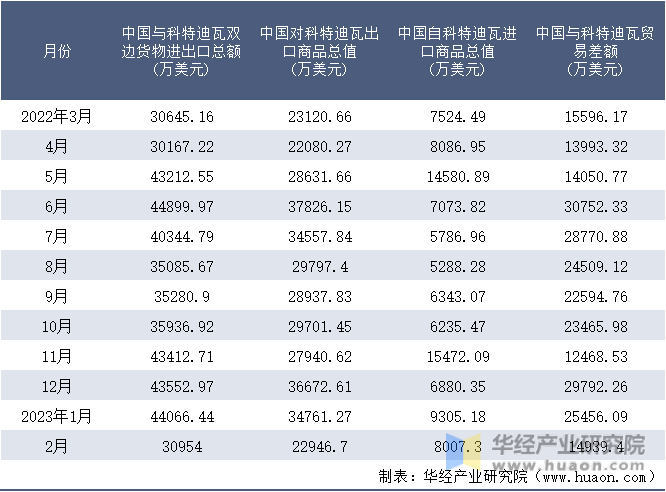 2022-2023年2月中国与科特迪瓦双边货物进出口额月度统计表