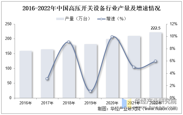 2016-2022年中国高压开关设备行业产量及增速情况