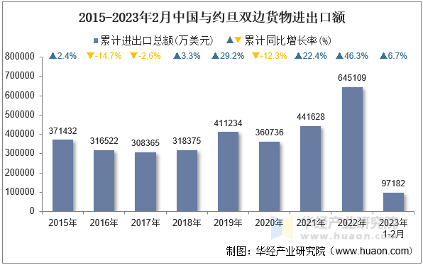 2015-2023年2月中国与约旦双边货物进出口额