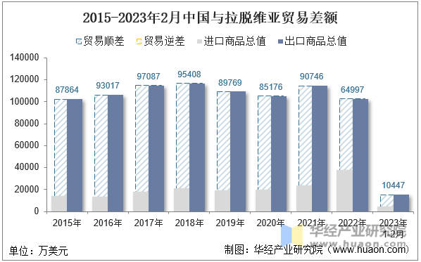 2015-2023年2月中国与拉脱维亚贸易差额