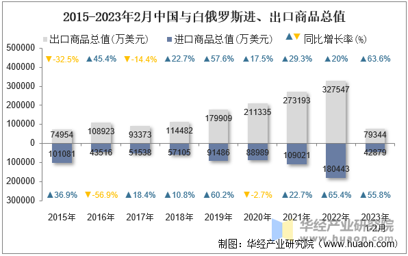 2015-2023年2月中国与白俄罗斯进、出口商品总值