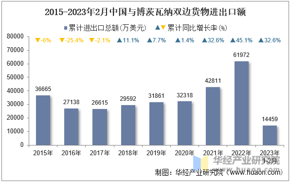 2015-2023年2月中国与博茨瓦纳双边货物进出口额