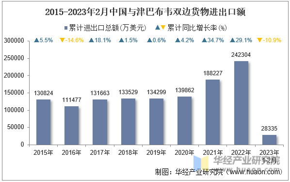 2015-2023年2月中国与津巴布韦双边货物进出口额