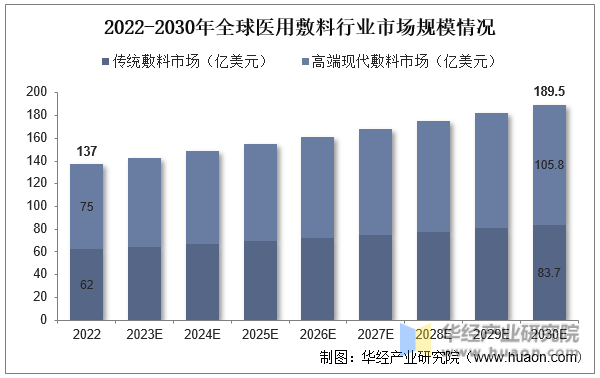 2022-2030年全球医用敷料行业市场规模情况