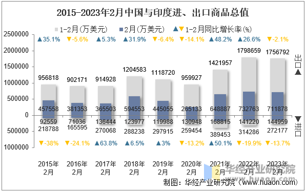 2015-2023年2月中国与印度进、出口商品总值