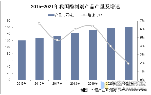 2015-2021年我国酶制剂产品产量及增速