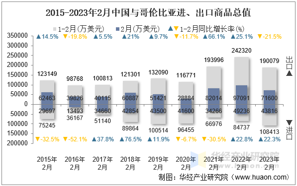 2015-2023年2月中国与哥伦比亚进、出口商品总值