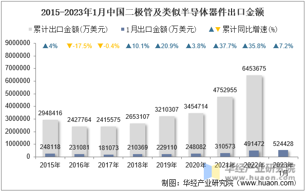 2015-2023年1月中国二极管及类似半导体器件出口金额