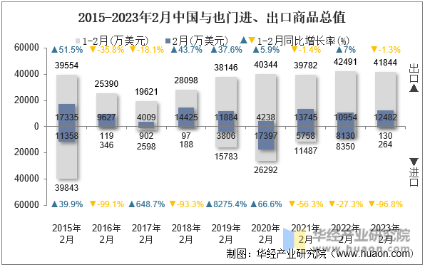 2015-2023年2月中国与也门进、出口商品总值