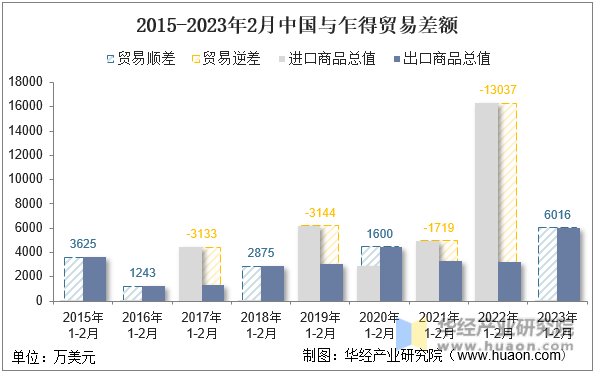 2015-2023年2月中国与乍得贸易差额