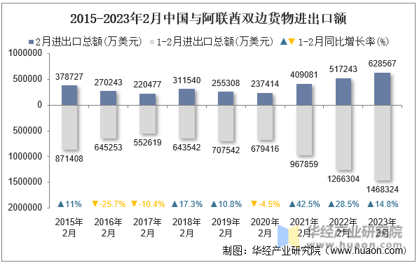 2015-2023年2月中国与阿联酋双边货物进出口额