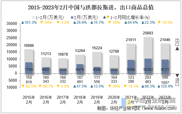 2015-2023年2月中国与洪都拉斯进、出口商品总值