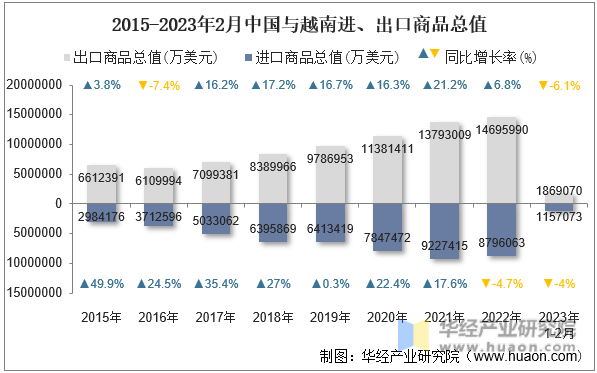 2015-2023年2月中国与越南进、出口商品总值