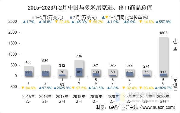 2015-2023年2月中国与多米尼克进、出口商品总值