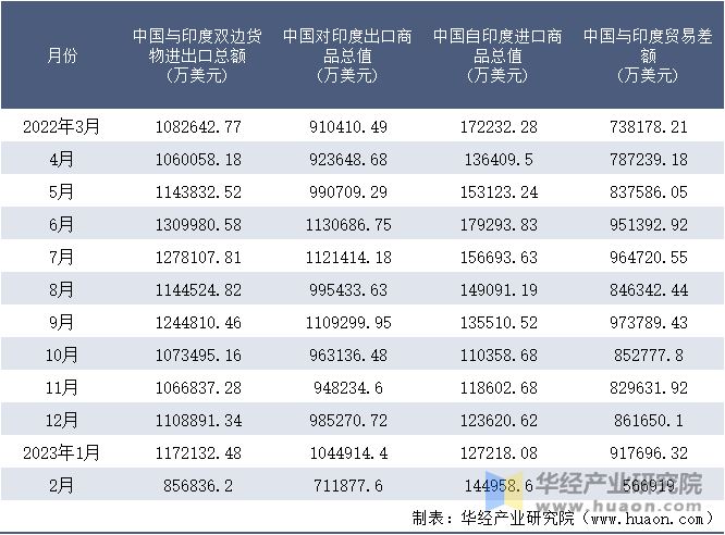 2022-2023年2月中国与印度双边货物进出口额月度统计表