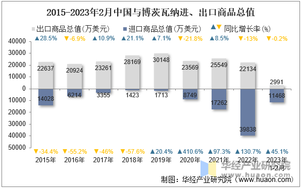 2015-2023年2月中国与博茨瓦纳进、出口商品总值