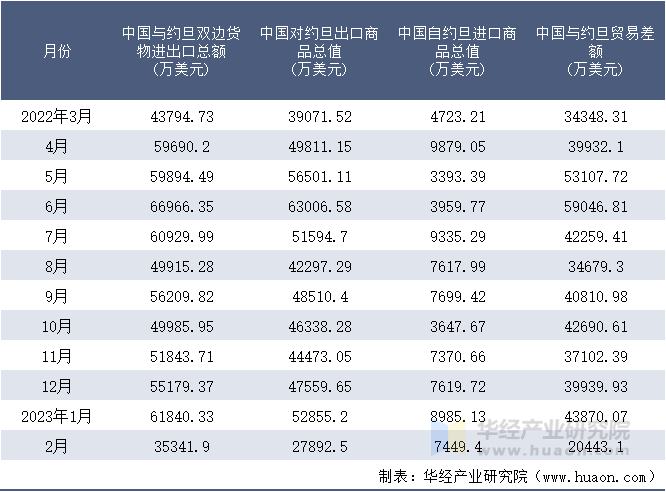 2022-2023年2月中国与约旦双边货物进出口额月度统计表