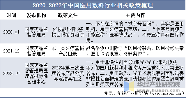 2020-2022年中国医用敷料行业相关政策梳理