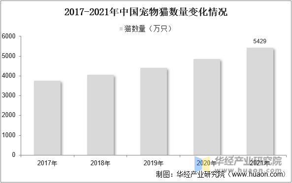 2017-2021年中国宠物猫数量变化情况