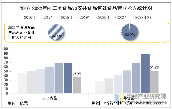 2016-2022年H1三全食品VS安井食品速冻食品营业收入统计图