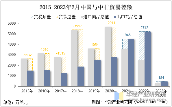 2015-2023年2月中国与中非贸易差额