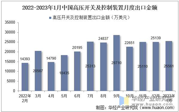 2022-2023年1月中国高压开关及控制装置月度出口金额
