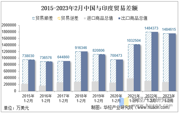 2015-2023年2月中国与印度贸易差额