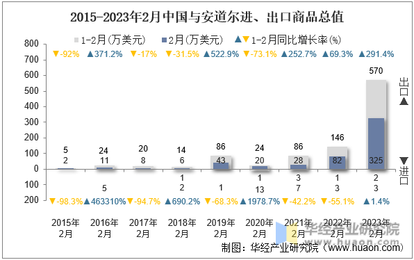 2015-2023年2月中国与安道尔进、出口商品总值