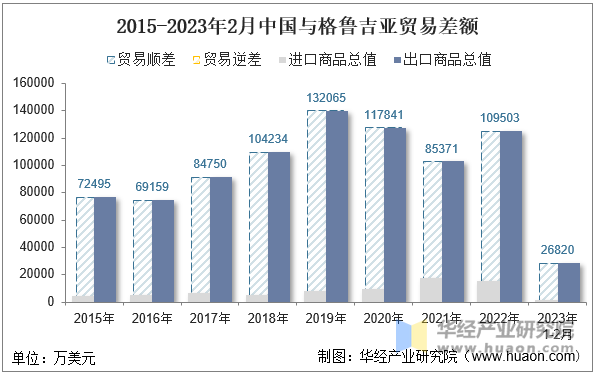 2015-2023年2月中国与格鲁吉亚贸易差额