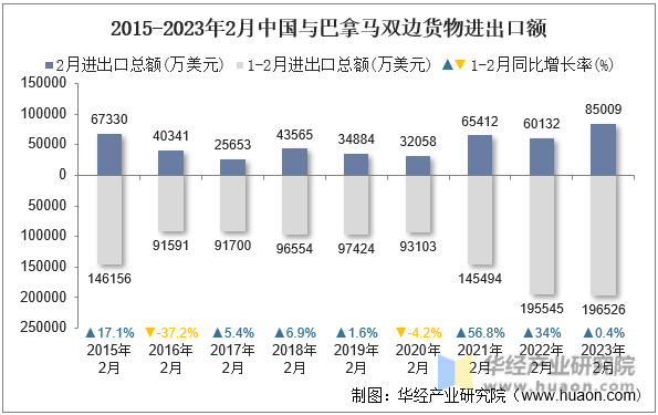 2015-2023年2月中国与巴拿马双边货物进出口额