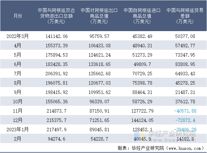 2022-2023年2月中国与阿根廷双边货物进出口额月度统计表