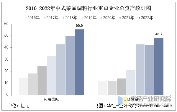 2016-2022年中式菜品调料行业重点企业总资产统计图