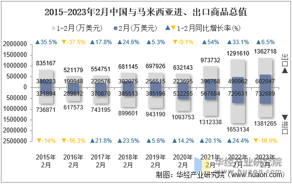 2015-2023年2月中国与马来西亚进、出口商品总值