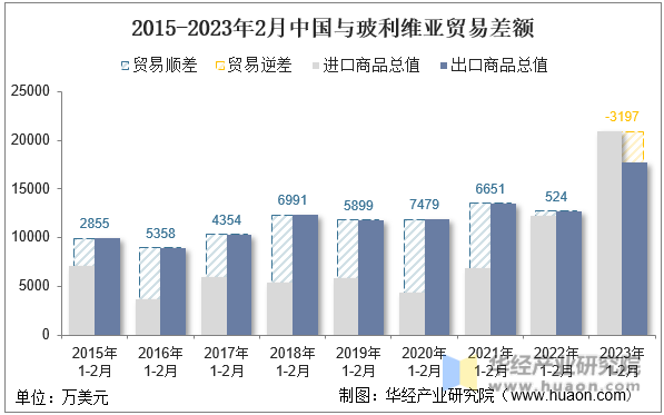 2015-2023年2月中国与玻利维亚贸易差额