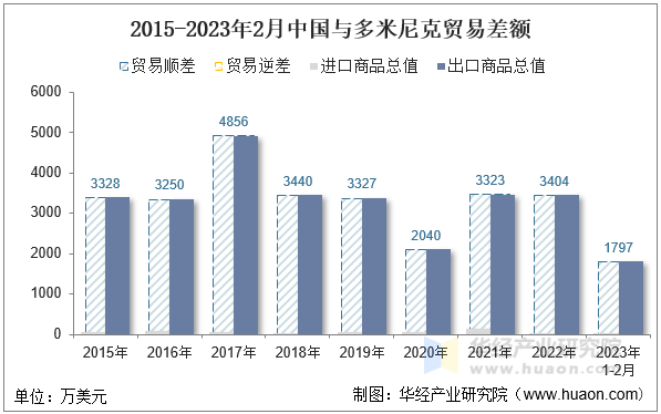 2015-2023年2月中国与多米尼克贸易差额