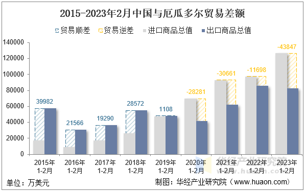 2015-2023年2月中国与厄瓜多尔贸易差额